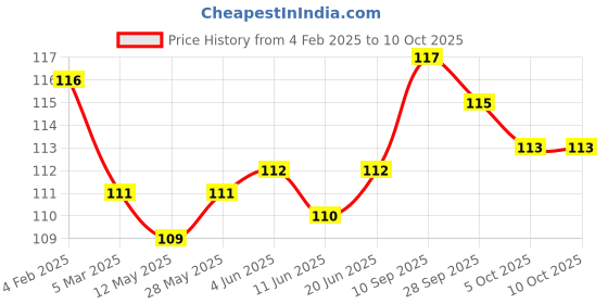 firstcry.com Tango Looper Knit Full Length Lounge Pant with Vehicle Print - Coral tango Price History Graph from 4 Feb 2025 to 10 Oct 2025
