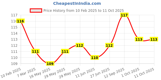 firstcry.com Tango Looper Knit Full Length Lounge Pant with Vehicle Print - Coral tango Price History Graph from 10 Feb 2025 to 11 Oct 2025