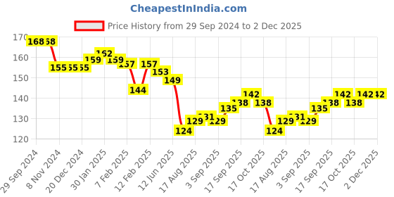 firstcry.com Tango Looper Knit Full Length Lounge Pant with White Stripes & Rocket Graphic - Amber Gold tango Price History Graph from 29 Sep 2024 to 1 Dec 2025