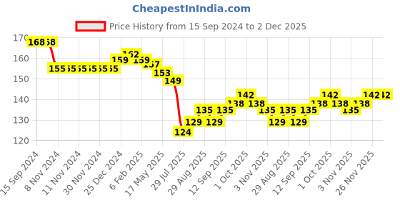 firstcry.com Tango Looper Knit Full Length Lounge Pant with White Stripes & Rocket Graphic - Amber Gold tango Price History Graph from 15 Sep 2024 to 1 Dec 2025