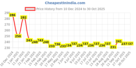 firstcry.com Tango Looper Knit Full Length LoungePants With Text Print - Pink tango Price History Graph from 10 Dec 2024 to 30 Oct 2025