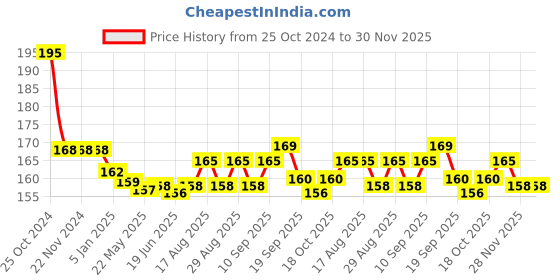 firstcry.com Tango Looper Knit Full Length Track Pant with Text Embroidery - Light Blue tango Price History Graph from 25 Oct 2024 to 30 Nov 2025