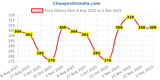 firstcry.com Tango Looper Knit Full Sleeves Hooded T-Shirt with Born to be Fabulous Text Print - Lemon Yellow tango Price History Graph from 8 Aug 2025 to 2 Dec 2025