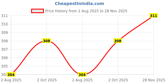 firstcry.com Tango Looper Knit Full Sleeves Hooded T-Shirt with Born to be Fabulous Text Print - Mauve tango Price History Graph from 2 Aug 2025 to 28 Nov 2025