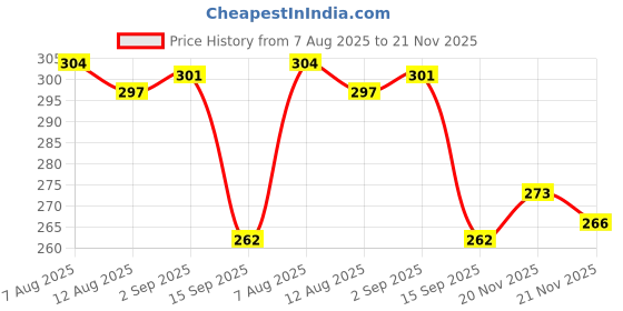 firstcry.com Tango Looper Knit Full Sleeves Hooded T-Shirt With Floral & Text Print - Green tango Price History Graph from 7 Aug 2025 to 21 Nov 2025