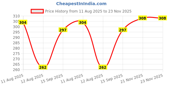 firstcry.com Tango Looper Knit Full Sleeves Hooded T-Shirt With Floral & Text Print - Pink tango Price History Graph from 11 Aug 2025 to 22 Nov 2025