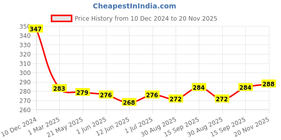 firstcry.com Tango Looper Knit Full Sleeves T-Shirt Text Print - Light Yellow tango Price History Graph from 10 Dec 2024 to 20 Nov 2025