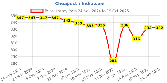firstcry.com Tango Looper Knit Full Sleeves T-Shirt Text Print - Red tango Price History Graph from 24 Nov 2024 to 19 Oct 2025