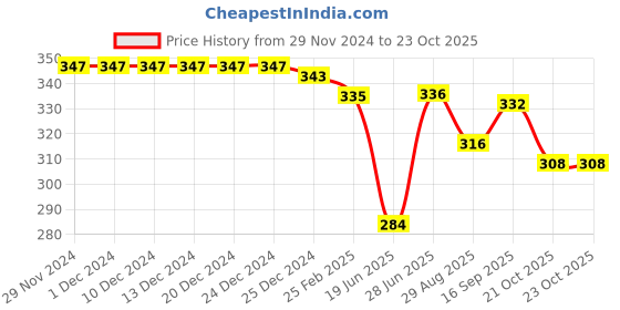 firstcry.com Tango Looper Knit Full Sleeves T-Shirt Text Print - Red tango Price History Graph from 29 Nov 2024 to 23 Oct 2025