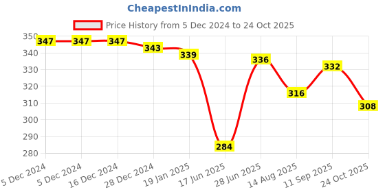 firstcry.com Tango Looper Knit Full Sleeves T-Shirt Text Print - Red tango Price History Graph from 5 Dec 2024 to 24 Oct 2025