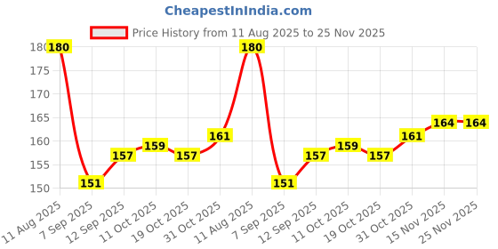 firstcry.com Tango Looper Knit Full Sleeves T-Shirt with Bunny Print - Cream tango Price History Graph from 11 Aug 2025 to 24 Nov 2025