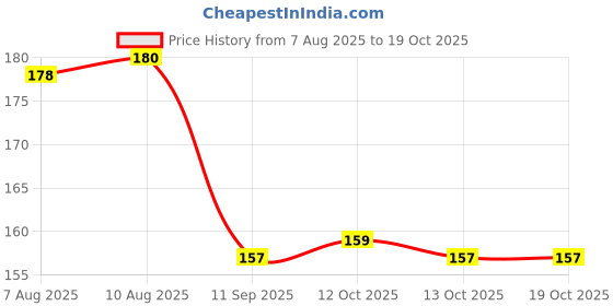 firstcry.com Tango Looper Knit Full Sleeves T-Shirt with Bunny Print - Cream tango Price History Graph from 7 Aug 2025 to 19 Oct 2025