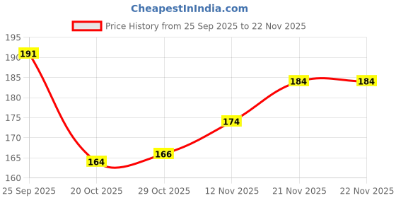 firstcry.com Tango Looper Knit Full Sleeves T-Shirt with Bunny Print - Light Blue tango Price History Graph from 25 Sep 2025 to 21 Nov 2025