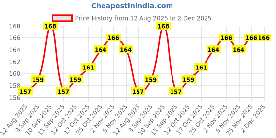firstcry.com Tango Looper Knit Full Sleeves T-Shirt with Bunny Print - Peach tango Price History Graph from 12 Aug 2025 to 2 Dec 2025