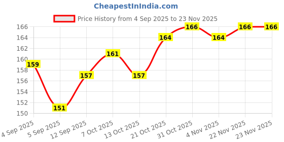 firstcry.com Tango Looper Knit Full Sleeves T-Shirt with Bunny Print - Peach tango Price History Graph from 4 Sep 2025 to 23 Nov 2025