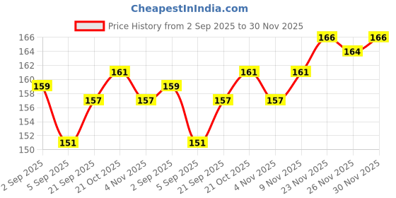 firstcry.com Tango Looper Knit Full Sleeves T-Shirt with Bunny Print - Sea Green tango Price History Graph from 2 Sep 2025 to 30 Nov 2025