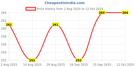 firstcry.com Tango Looper Knit Full Sleeves T-Shirt with California Text Print - Red tango Price History Graph from 2 Aug 2025 to 12 Oct 2025
