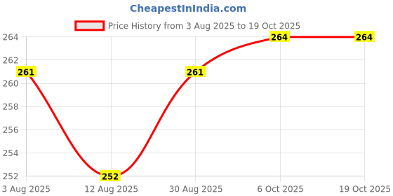 firstcry.com Tango Looper Knit Full Sleeves T-Shirt with California Text Print - Red tango Price History Graph from 3 Aug 2025 to 18 Oct 2025