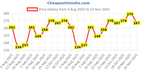 firstcry.com Tango Looper Knit Full Sleeves T-Shirt with California Text Print - Yellow tango Price History Graph from 5 Aug 2025 to 22 Nov 2025