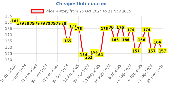 firstcry.com TANGO Looper Knit Full Sleeves T-Shirt with Fish Print- Yellow tango Price History Graph from 25 Oct 2024 to 21 Nov 2025