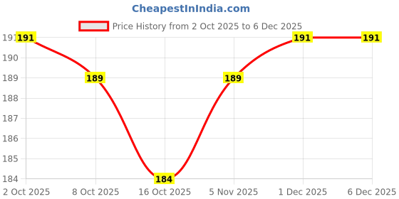 firstcry.com Tango Looper Knit Full Sleeves T-Shirt with Floral Graphics - Light Blue tango Price History Graph from 2 Oct 2025 to 5 Dec 2025