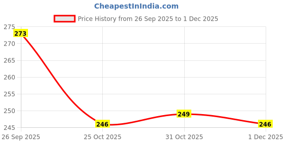 firstcry.com Tango Looper Knit Full Sleeves T-Shirt with Floral Print & Frill Detailing - Yellow tango Price History Graph from 26 Sep 2025 to 1 Dec 2025