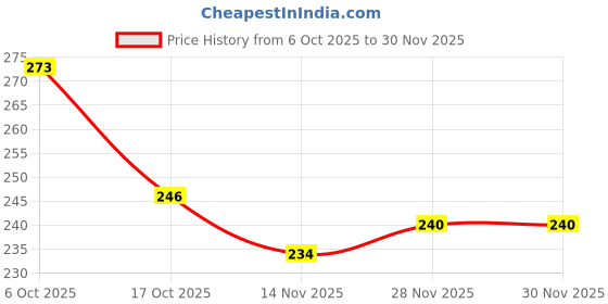 firstcry.com Tango Looper Knit Full Sleeves T-Shirt with Floral Print & Frill Detailing - Yellow tango Price History Graph from 6 Oct 2025 to 30 Nov 2025