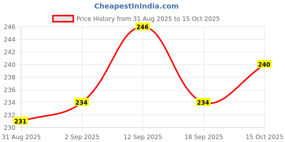firstcry.com Tango Looper Knit Full Sleeves T-Shirt with Floral Print - Turquoise tango Price History Graph from 31 Aug 2025 to 15 Oct 2025