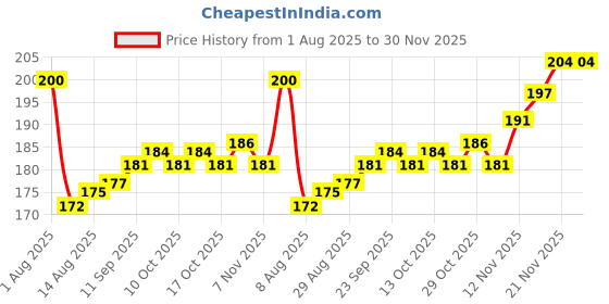 firstcry.com Tango Looper Knit Full Sleeves T-Shirt With Happy Text Print - Coral tango Price History Graph from 1 Aug 2025 to 30 Nov 2025