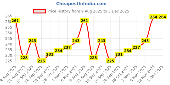 firstcry.com Tango Looper Knit Full Sleeves T-Shirt With Kitty Print -Lilac tango Price History Graph from 9 Aug 2025 to 5 Dec 2025