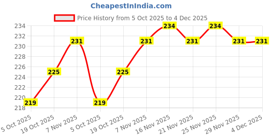 firstcry.com Tango Looper Knit Full Sleeves T-Shirt With Kitty Print - Pink tango Price History Graph from 5 Oct 2025 to 4 Dec 2025