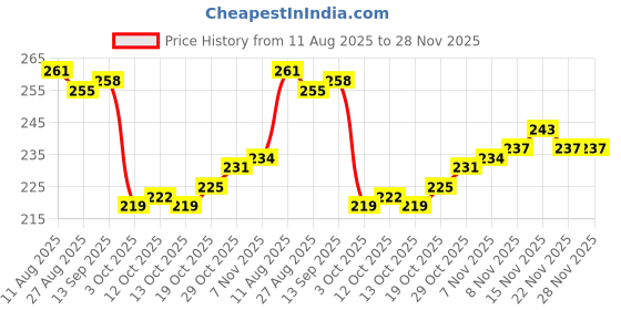 firstcry.com Tango Looper Knit Full Sleeves T-Shirt With Kitty Print -Turquoise tango Price History Graph from 11 Aug 2025 to 28 Nov 2025
