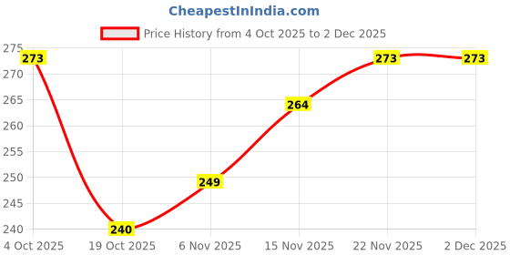 firstcry.com Tango Looper Knit Full Sleeves T-Shirt with Mommy's Mine Text Print - Red tango Price History Graph from 4 Oct 2025 to 2 Dec 2025