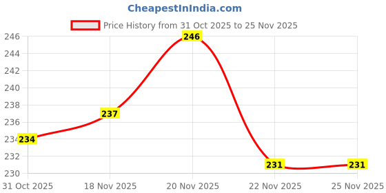 firstcry.com Tango Looper Knit Full Sleeves T-Shirt with Mommy's Mine Text Print - Yellow tango Price History Graph from 31 Oct 2025 to 24 Nov 2025