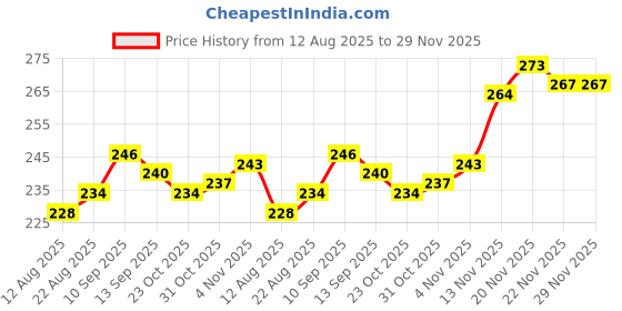 firstcry.com Tango Looper Knit Full Sleeves T-Shirt with Polka Dot & Animal Print - Lemon Yellow tango Price History Graph from 12 Aug 2025 to 28 Nov 2025