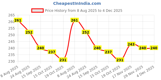 firstcry.com Tango Looper Knit Full Sleeves T-Shirt with Rainbow Print - Aqua Blue tango Price History Graph from 8 Aug 2025 to 4 Dec 2025
