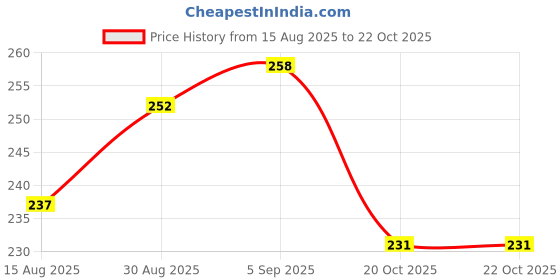 firstcry.com Tango Looper Knit Full Sleeves T-Shirt with Rainbow Print - Aqua Blue tango Price History Graph from 15 Aug 2025 to 22 Oct 2025