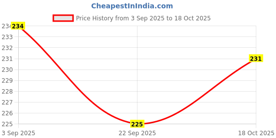 firstcry.com Tango Looper Knit Full Sleeves T-Shirt with Rainbow Print - Pink tango Price History Graph from 3 Sep 2025 to 18 Oct 2025