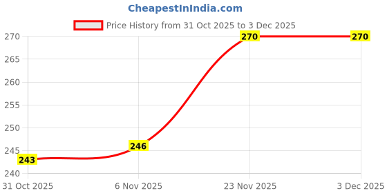 firstcry.com Tango Looper Knit Full Sleeves T-Shirt with Smiley Shapes Print - Orange Rust tango Price History Graph from 31 Oct 2025 to 2 Dec 2025