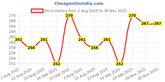 firstcry.com Tango Looper Knit Full Sleeves T-Shirt with Stars & Animal Print - Mauve tango Price History Graph from 2 Aug 2025 to 30 Nov 2025