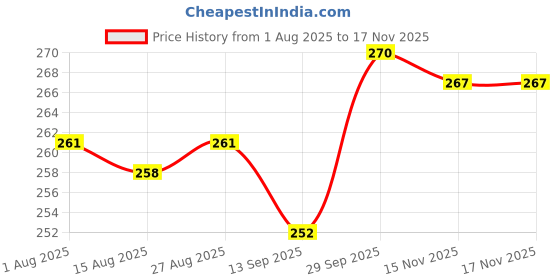 firstcry.com Tango Looper Knit Full Sleeves T-Shirt with Stars & Animal Print - Mauve tango Price History Graph from 1 Aug 2025 to 16 Nov 2025