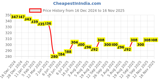 firstcry.com Tango Looper Knit Full Sleeves T-Shirt With Text Print - Golden tango Price History Graph from 16 Dec 2024 to 16 Nov 2025