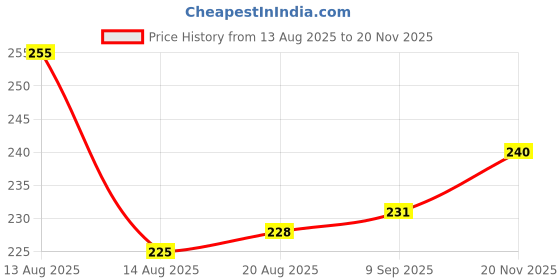 firstcry.com Tango Looper Knit Full Sleeves T-Shirt with Treat People With Kindness Text Print - Coral tango Price History Graph from 13 Aug 2025 to 20 Nov 2025
