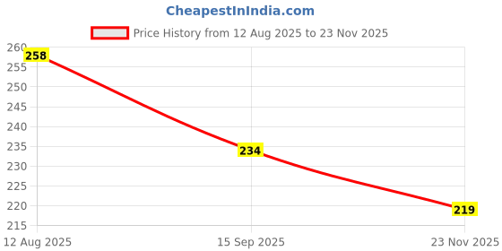 firstcry.com Tango Looper Knit Full Sleeves T-Shirt with Treat People With Kindness Text Print - Light Blue tango Price History Graph from 12 Aug 2025 to 23 Nov 2025