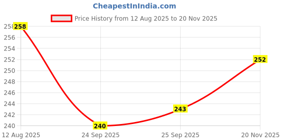 firstcry.com Tango Looper Knit Full Sleeves T-Shirt with Treat People With Kindness Text Print - Yellow tango Price History Graph from 12 Aug 2025 to 20 Nov 2025
