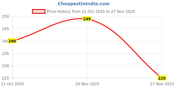 firstcry.com Tango Looper Knit Full Sleeves T-Shirt with Tropical Print - Mauve tango Price History Graph from 21 Oct 2025 to 27 Nov 2025