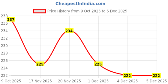 firstcry.com Tango Looper Knit Full Sleeves T-Shirt with Tropical Theme Print - Yellow tango Price History Graph from 9 Oct 2025 to 4 Dec 2025