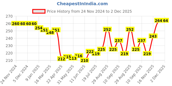 firstcry.com Tango Looper Knit Full Sleeves T-Shirt With Unicorn Print - Light Peach tango Price History Graph from 24 Nov 2024 to 2 Dec 2025
