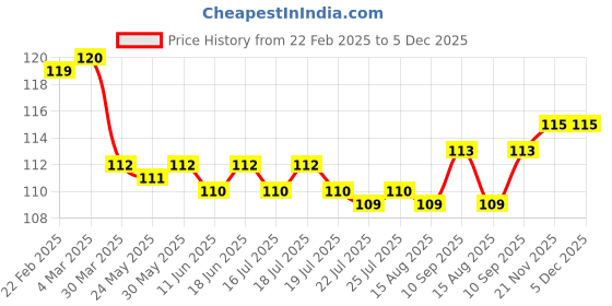 firstcry.com Tango Looper Knit Knee Length Shorts with Animal Print - Blue tango Price History Graph from 22 Feb 2025 to 4 Dec 2025