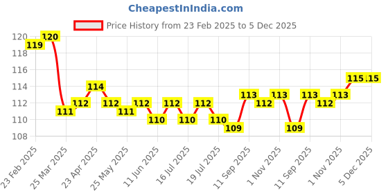 firstcry.com Tango Looper Knit Knee Length Shorts with Animal Print - Blue tango Price History Graph from 23 Feb 2025 to 5 Dec 2025